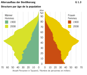 Bevölkerungspyramide Schweiz differenziert